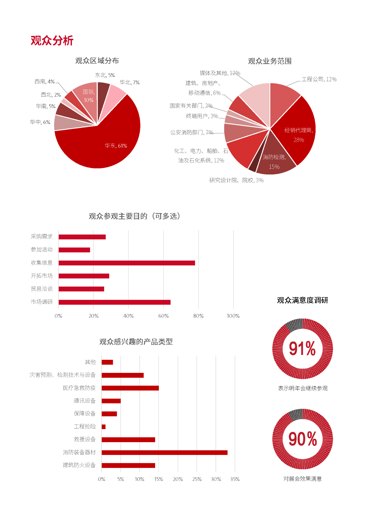 展后报告：2019上海国际应急与消防清静展览会 新闻资讯 第9张