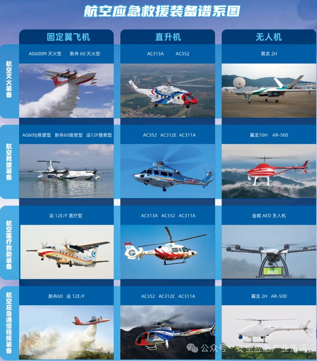 “鲲龙”“翼龙”“新舟”“吉祥鸟”等“利器”，，协力铸造国家航空应抢救援要害实力 新闻资讯 第10张