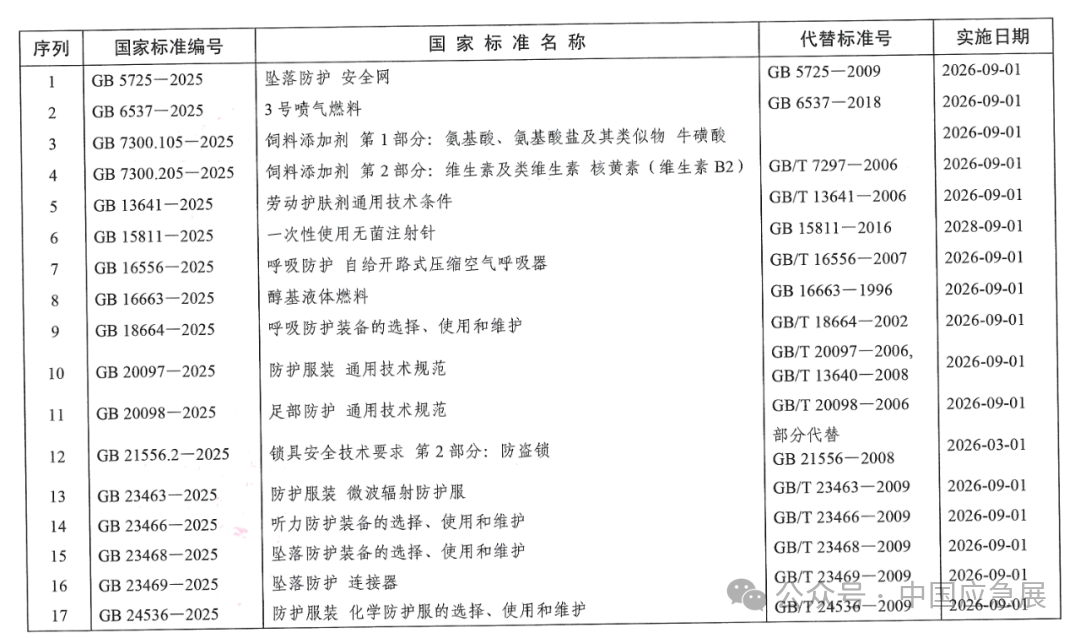 42项个体防护装备强制性国家标准宣布并即将实验，，，，，主要起草单位和主要起草人同时宣布！ 新闻资讯 第2张