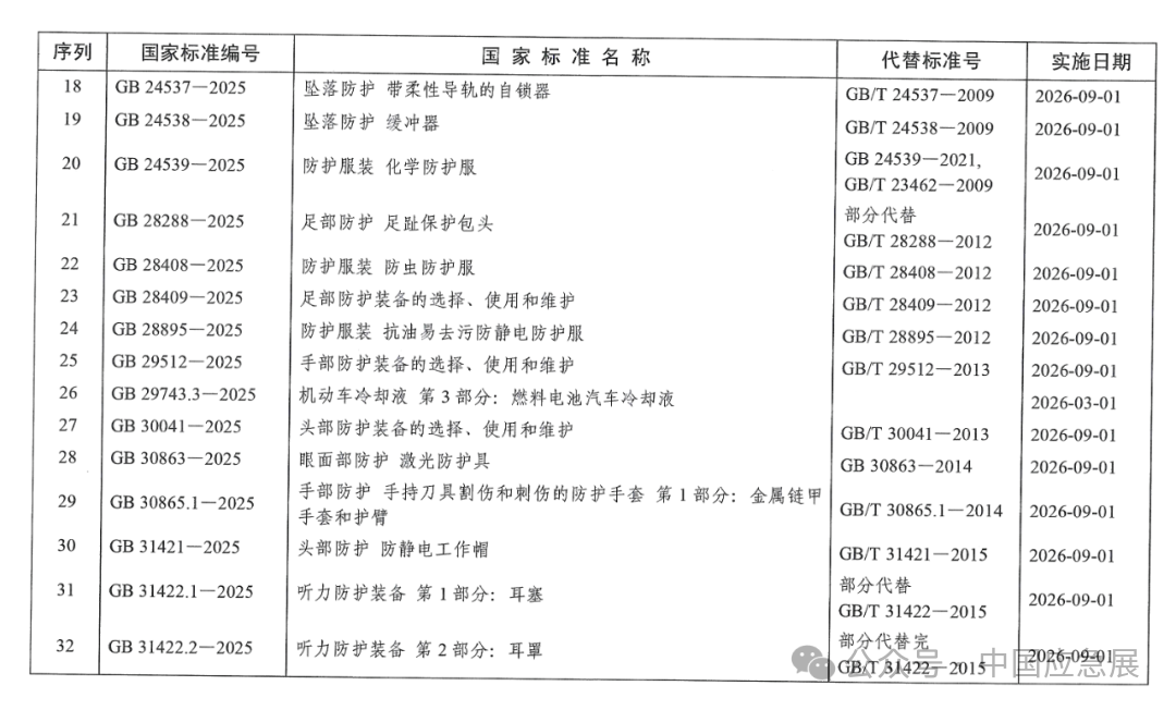42项个体防护装备强制性国家标准宣布并即将实验，，，，，主要起草单位和主要起草人同时宣布！ 新闻资讯 第3张