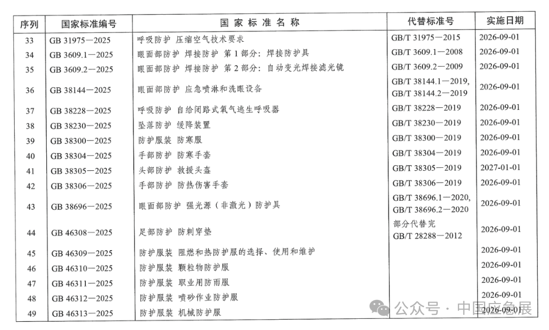 42项个体防护装备强制性国家标准宣布并即将实验，，，，，主要起草单位和主要起草人同时宣布！ 新闻资讯 第4张